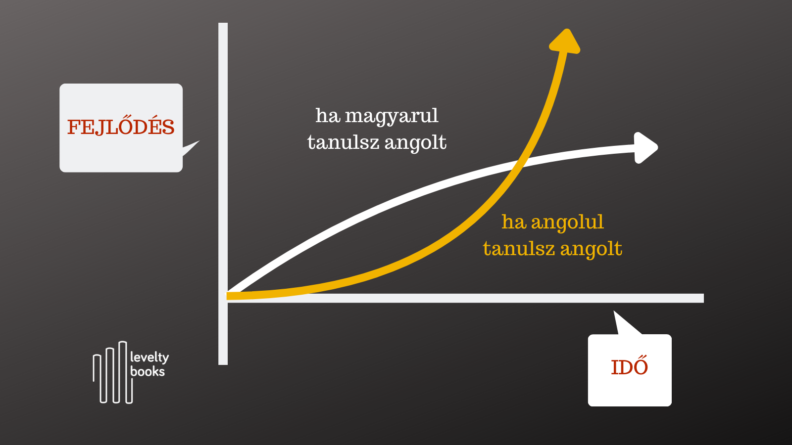 Grafikon - angolul vs magyarul (16.9)